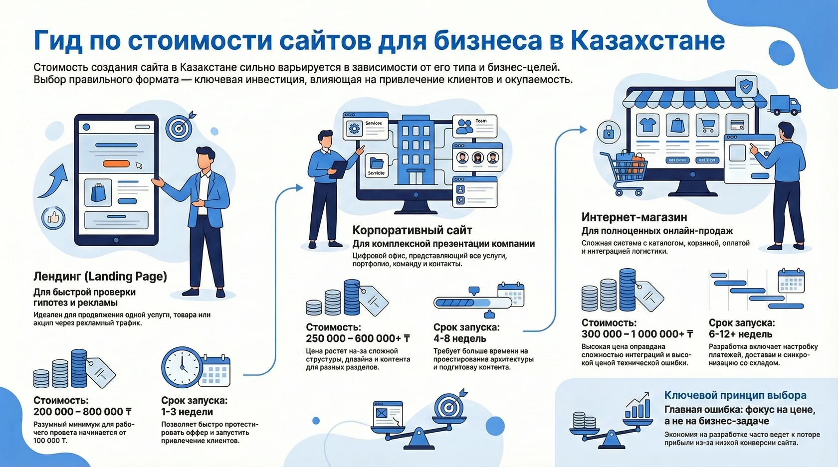Инфографика: Гид по стоимости сайтов для бизнеса в Казахстане.webp