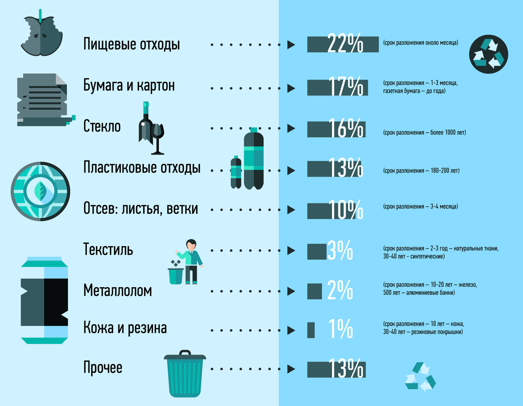 Переработки мусора в России цифры