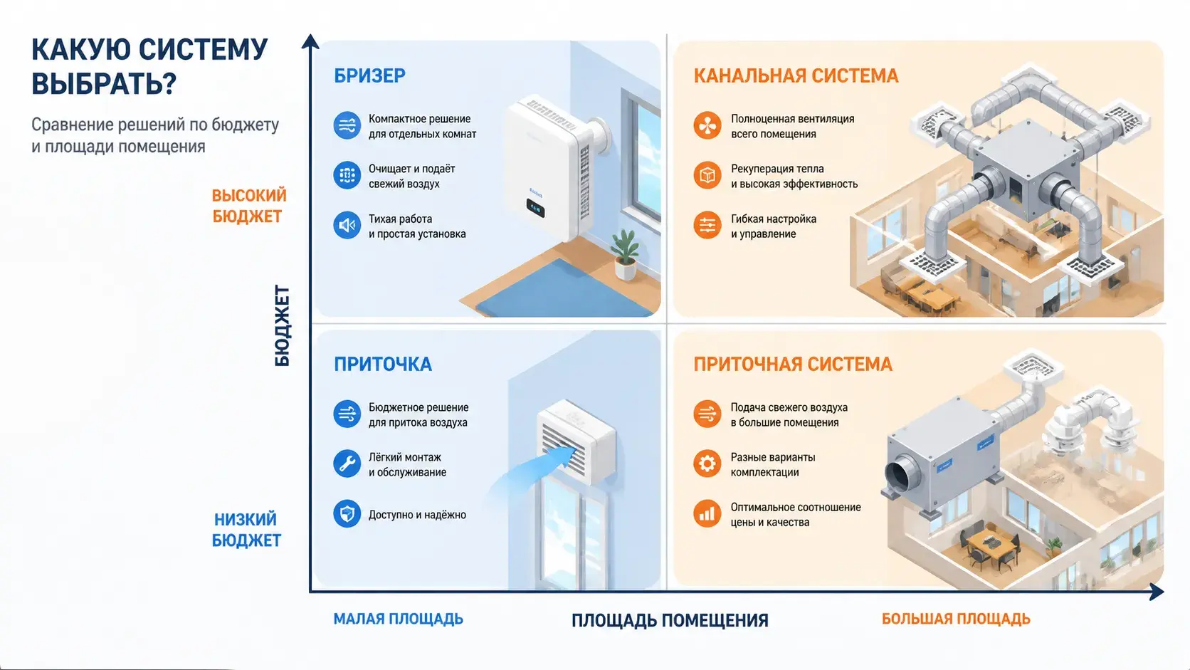 Инфографика: матрица выбора типа вентиляции по площади и бюджету