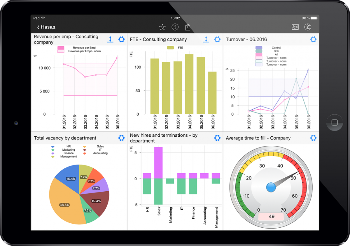 Hr аналитика инструменты. Дашборды для бизнеса. HR Аналитика дашборды. HR метрики дашборды. Дашборд Аналитика компании.