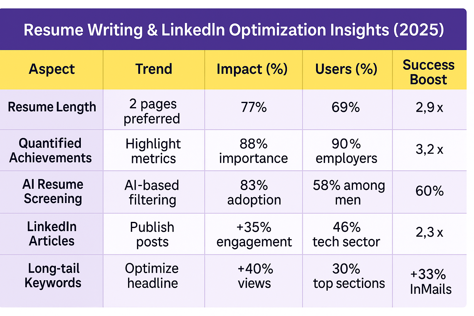 resume-linkedin-optimization