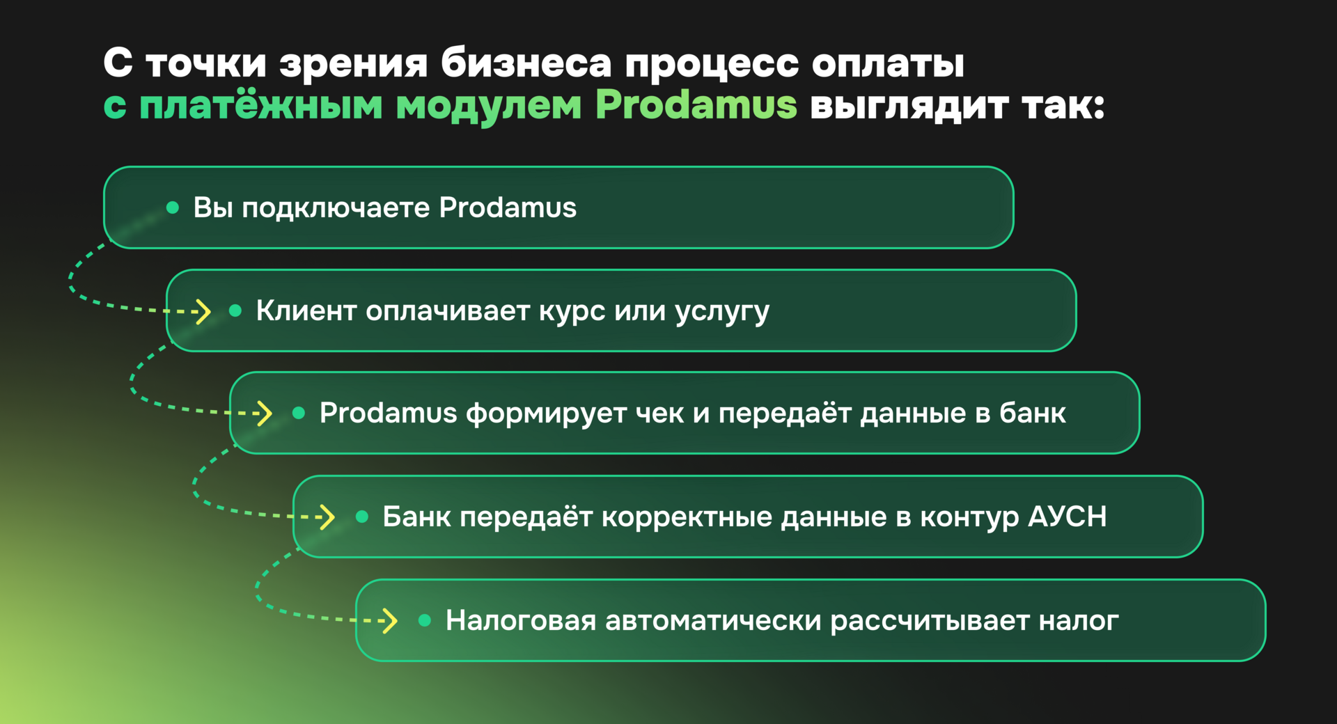 Процесс оплаты через платёжный модуль Prodamus: подключение, оплата клиентом, формирование чека, передача данных в банк и автоматический расчёт налога