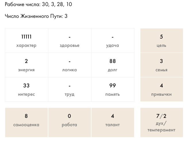 Квадрат пифагора совместимость рассчитать. Психоматрица известных людей. Гистограмма Пифагора.