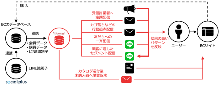 Dx推進にlineログインを活用 Id連携率を高めて顧客接点を最適化したヒラキ に聞く これからの時代のcrm ソーシャルログインの導入 実装支援サービス ソーシャルplus