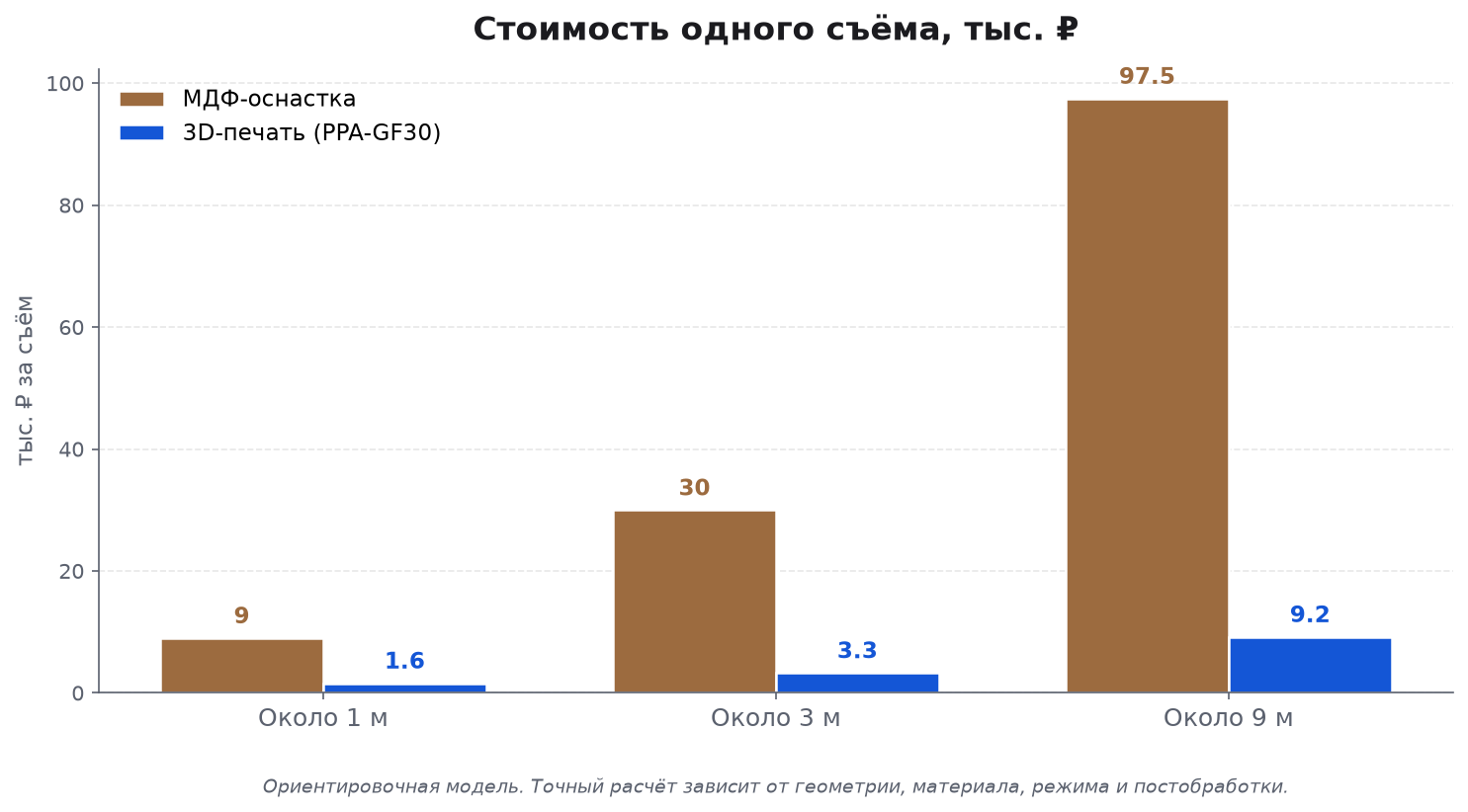 Диаграмма стоимости одного съёма для МДФ и 3D-печатной оснастки