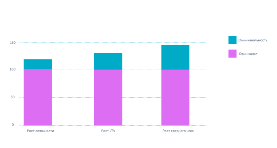 Рост канала. Диаграмма новые и лояльные клиенты. Прогноз роста омниканальности. Омниканальная удовлетворенность apexberg.