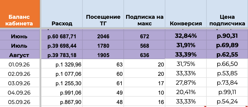 Пример стоимости подписчика в канале на широкую аудиторию
