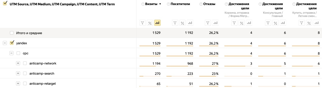Яндекс.Метрика, заявки, UTM-метки