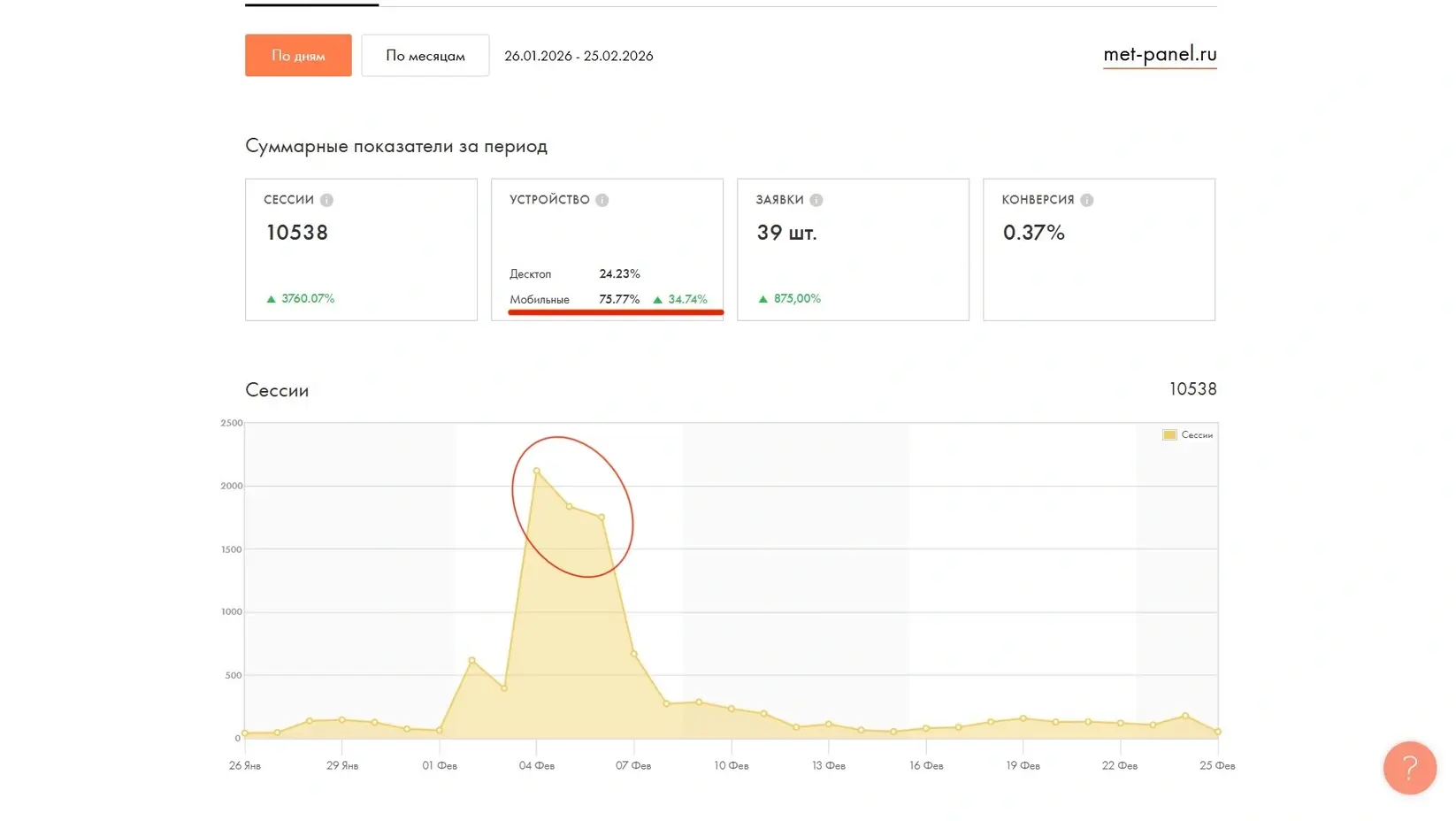 Аномальный пик активности