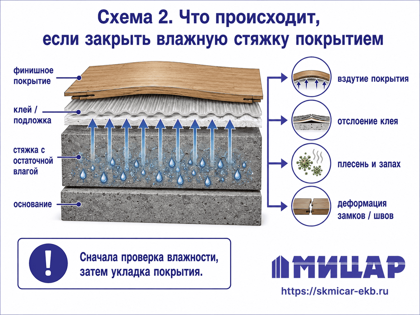 Что происходит если уложить покрытие на влажную стяжку