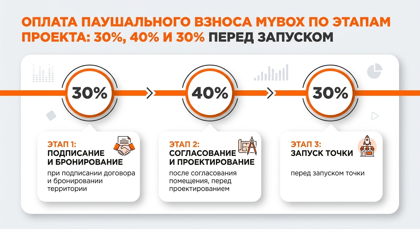 Оплата паушального взноса MYBOX по этапам проекта: 30%, 40% и 30% перед запуском