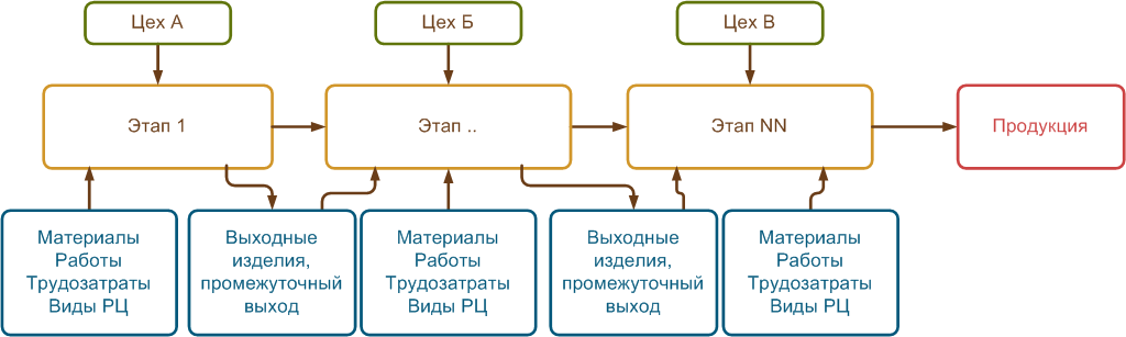 1с erp давальческая схема