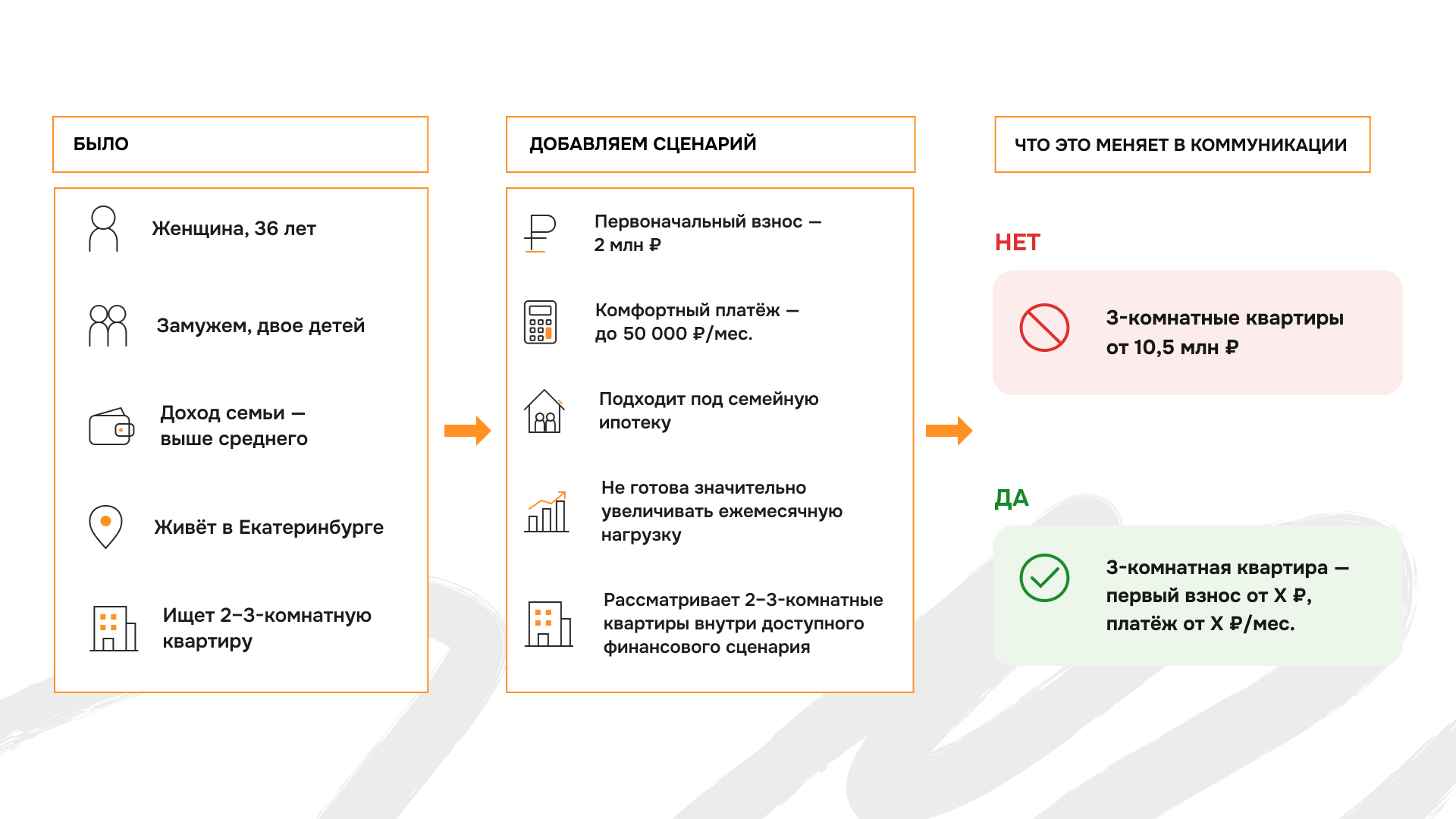 Переход от демографического портрета к сценарию покупки и коммуникационному офферу