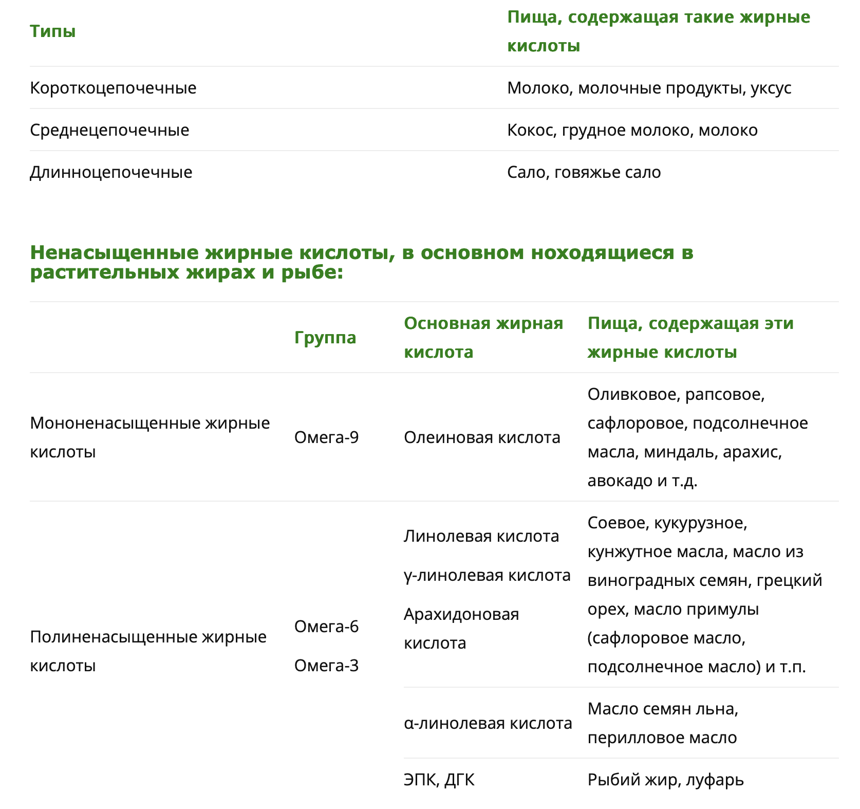 Узнайте больше о жирах. Часть 2. Современное питание и чрезмерное  употребление жирных кислот.