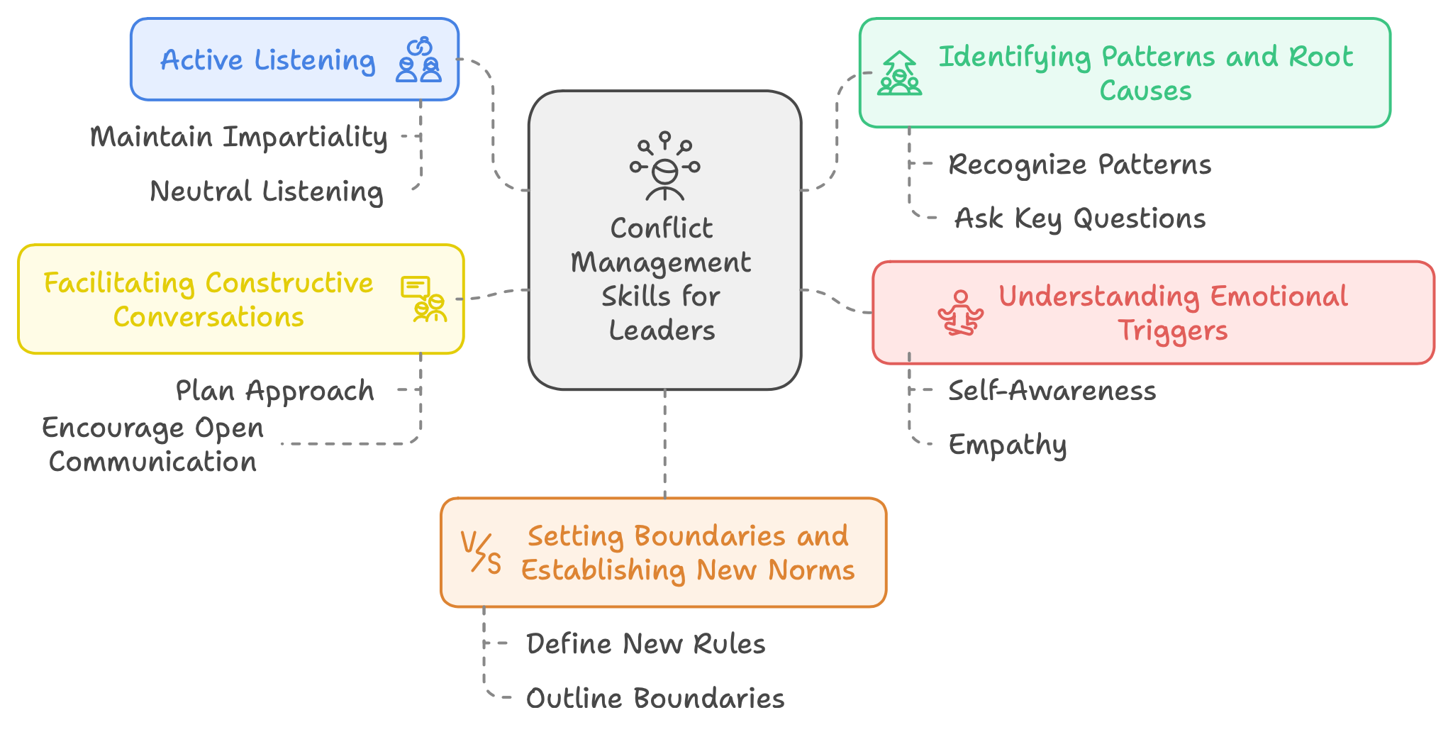 Conflict Management Skills for Leaders