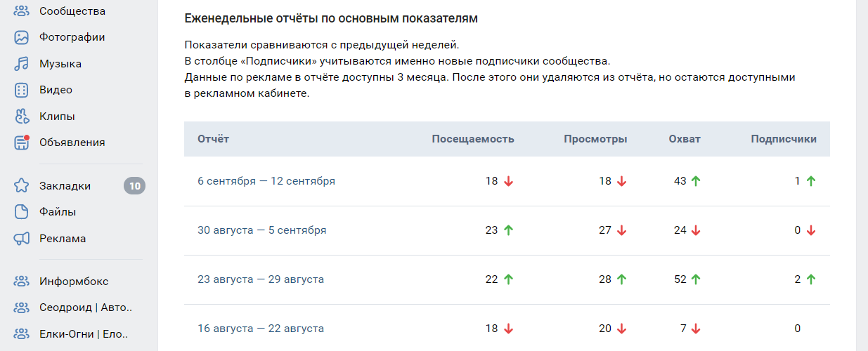 Ключевые метрики с индикаторами положительной/отрицательной динамики вынесены в таблицу