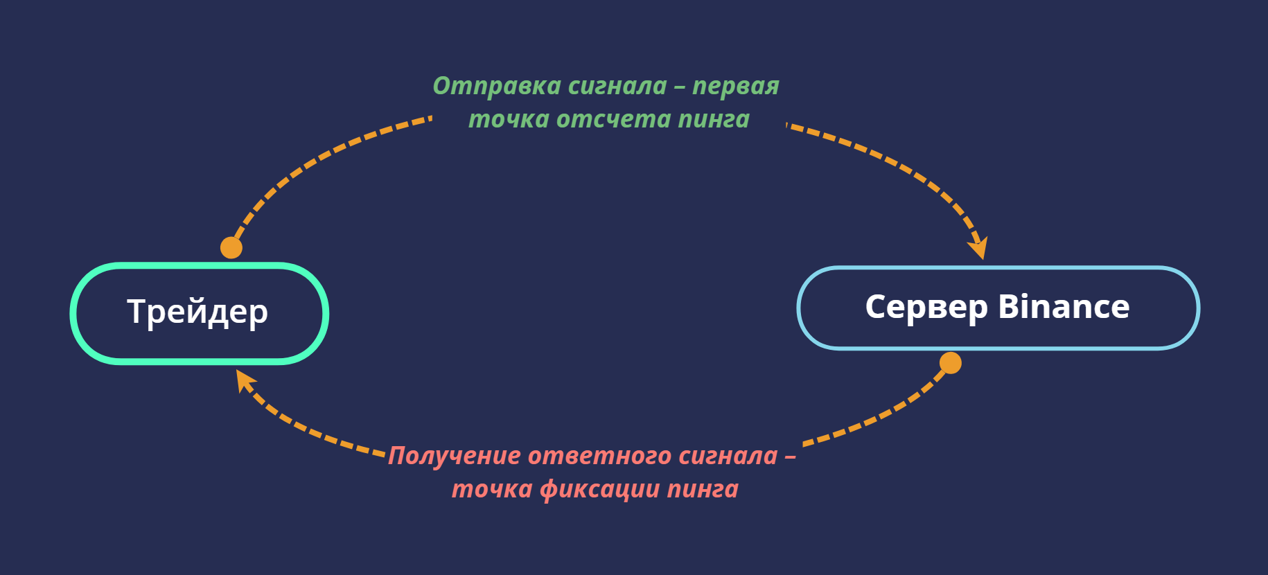 Пинг в трейдинге, Binance