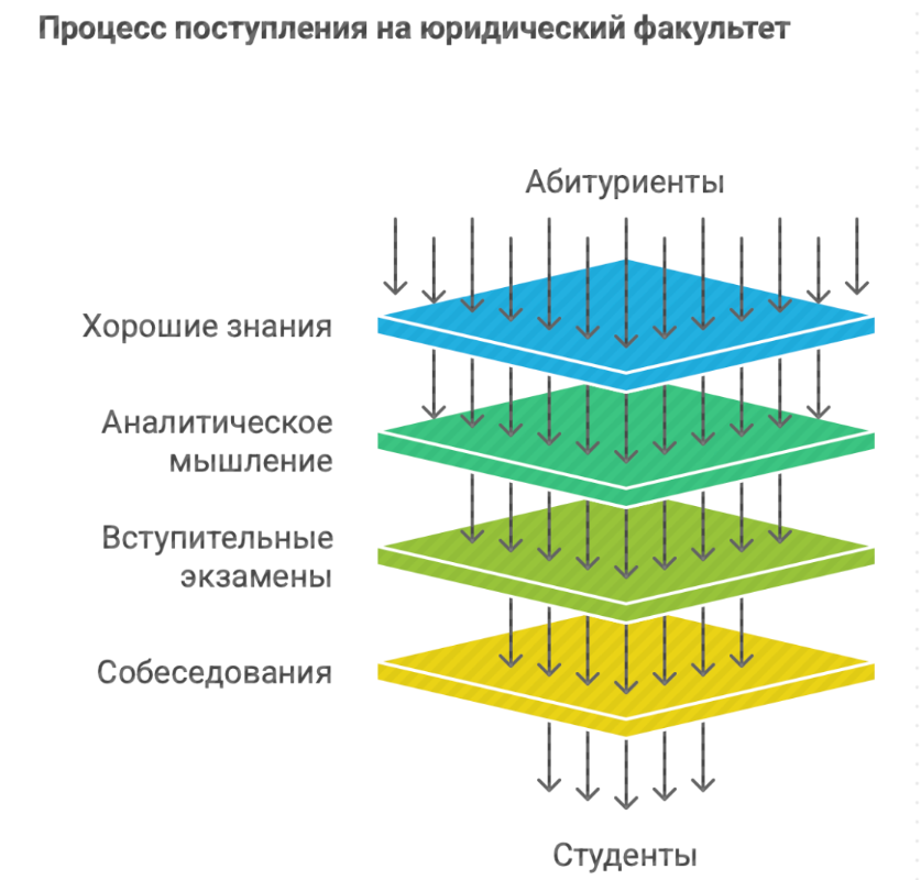 Процесс поступления на юридический факультет