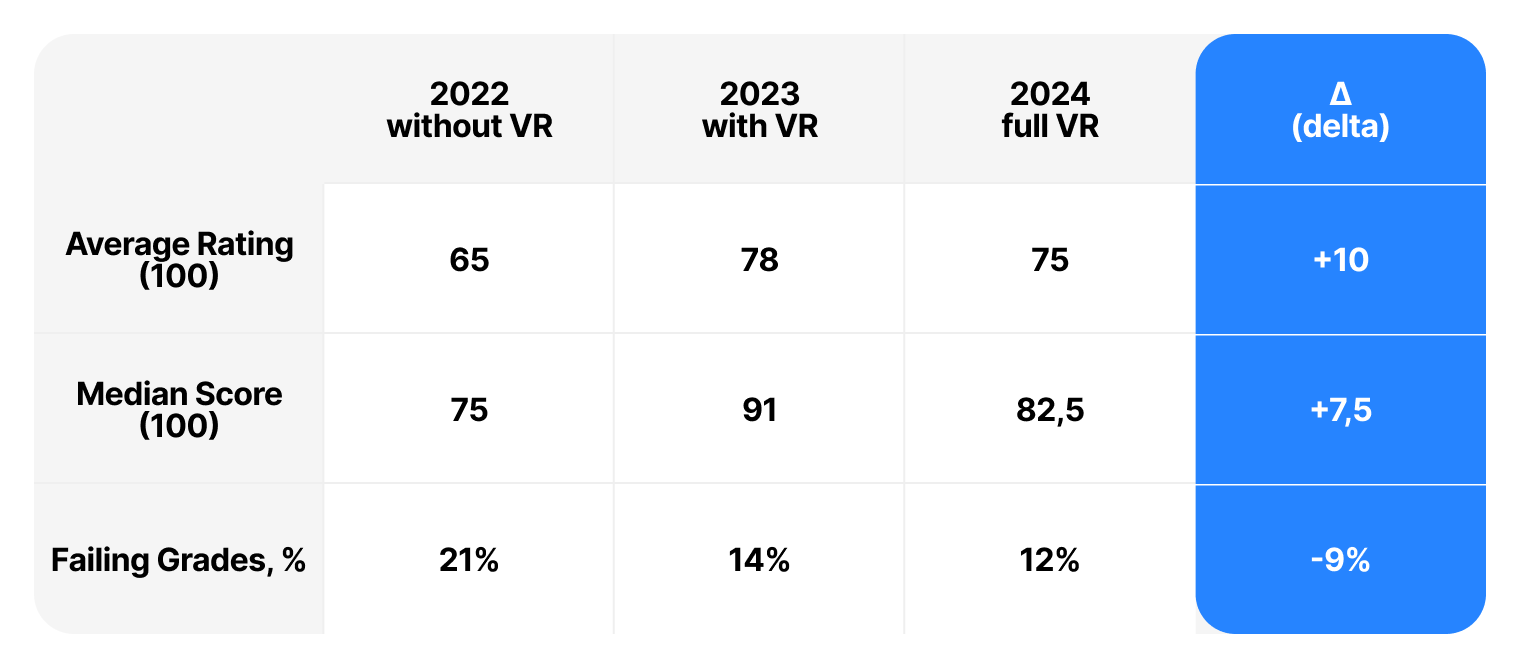 Results of the MGIMO–VR Supersonic project, 2022–2024