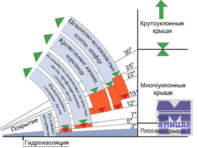 Кровельные системы в зависимости от уклонов крыш