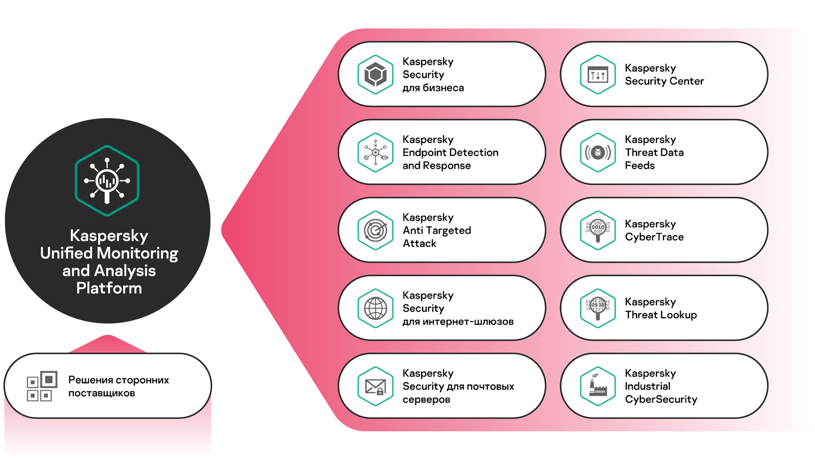 Kaspersky unified monitoring and analysis platform