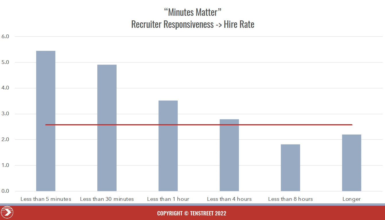 Recruiter's Response Time