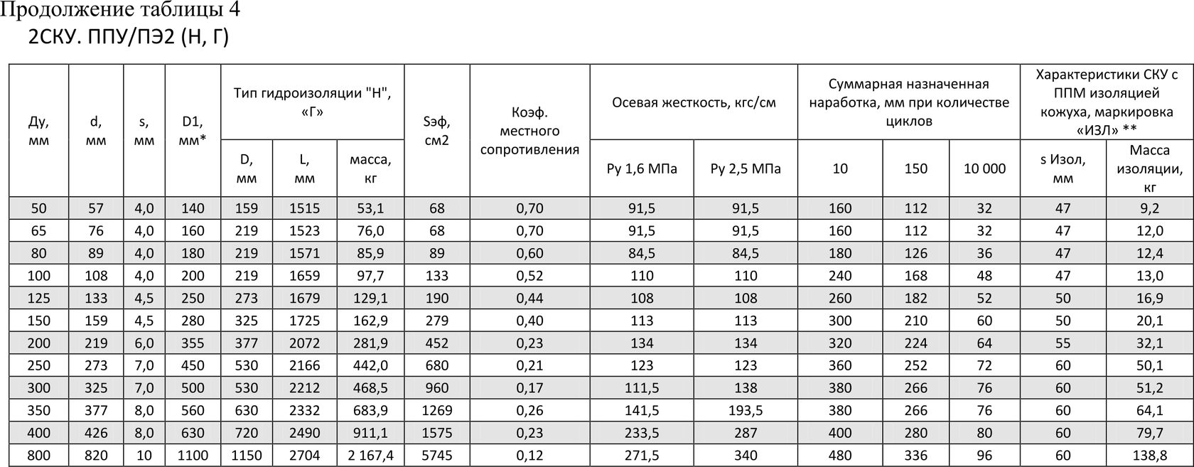 2ску ппу. СКУ ППУ ПЭ. Опора СКУ-8/13.6 характеристики. Сильфонный компенсационный узел в изоляции ППУ-ПЭ СКУ-1 С ОДК 325 мм. СКУ.ППУ.1-16-250-160.