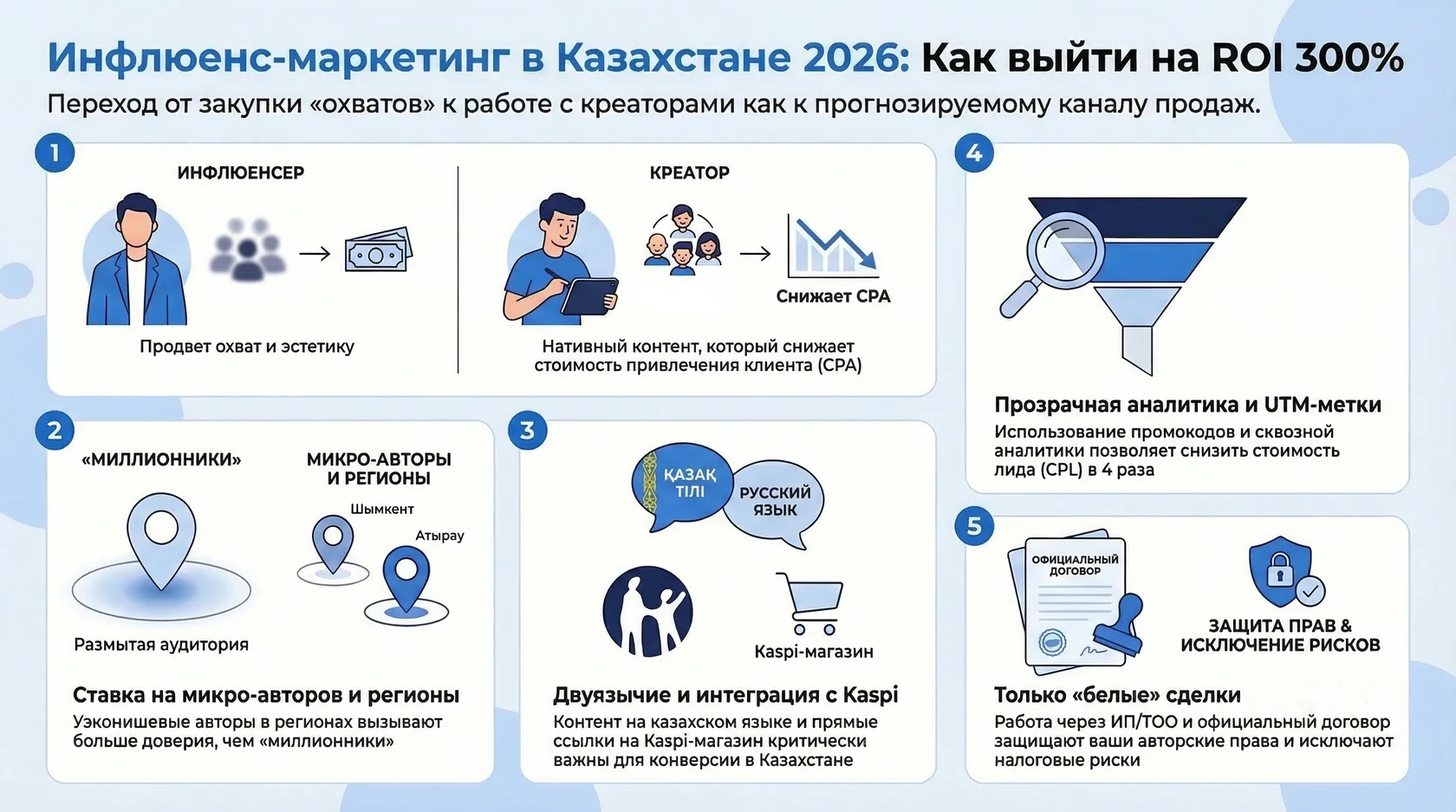 Инфографика: инструкция по достижению ROI 300% в Казахстане через микро-инфлюенсеров, аналитику и интеграцию с Kaspi.