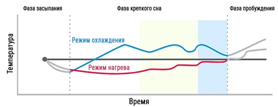 Работа ночного режима в кондиционерах Samsung