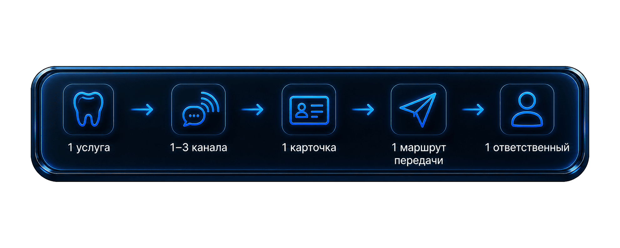 Формула пилота: одна услуга, один-три канала, одна карточка, один маршрут передачи, один ответственный
