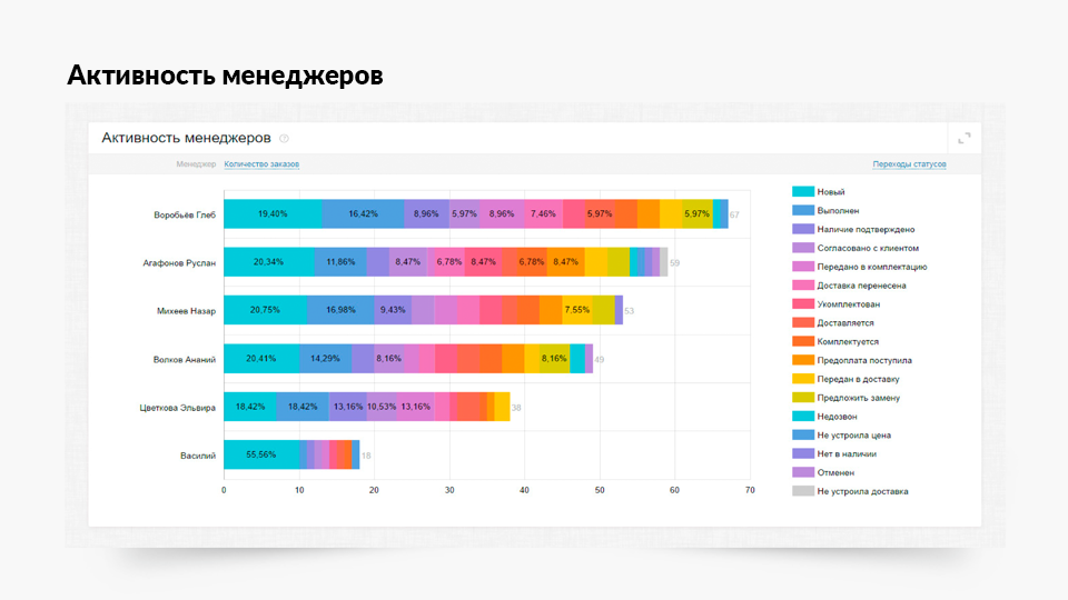 Наибольшая активность. RETAILCRM презентация. Список активностей. Бытовая активность список.