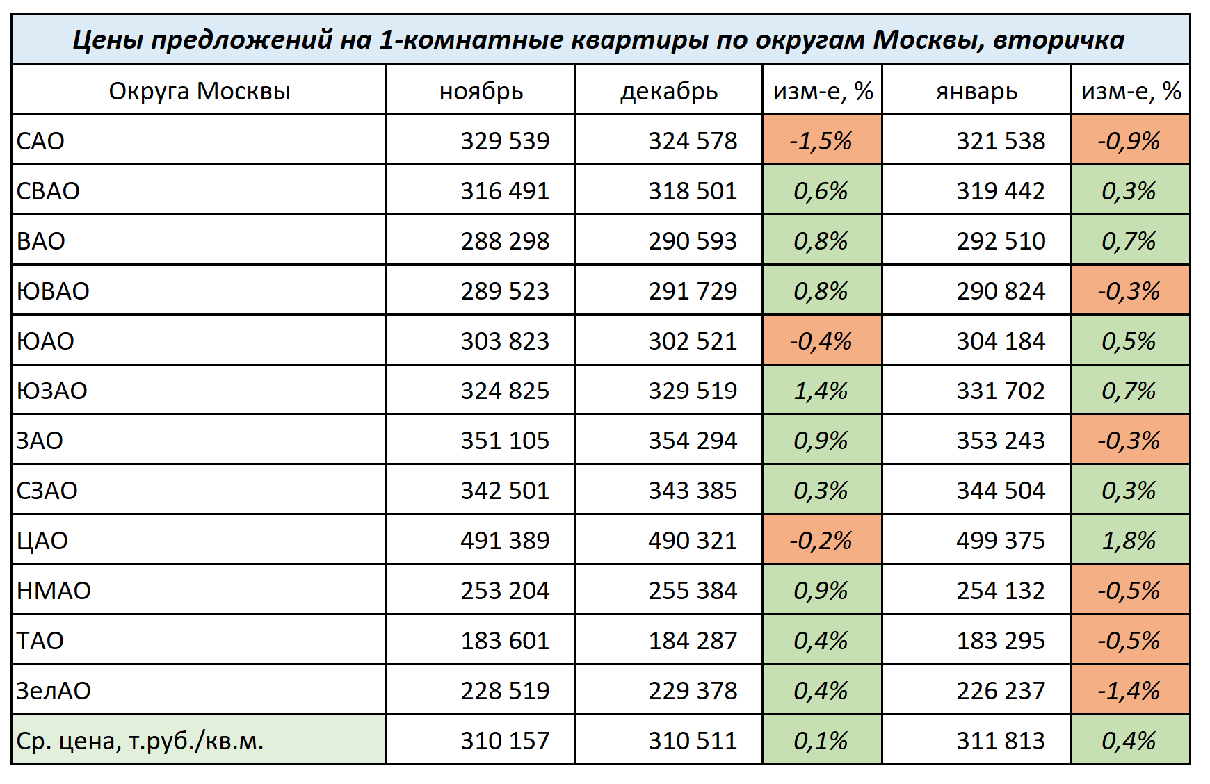 Вторичный рынок недвижимости Москвы. Итоги января 2024 года