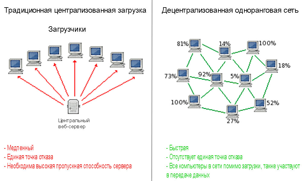 Что такое гайд простыми словами. Одноранговая архитектура сети. Одноранговая сеть (децентрализованная или пиринговая сеть). Распределенная сеть схема децентрализованная. Децентрализованная сет.