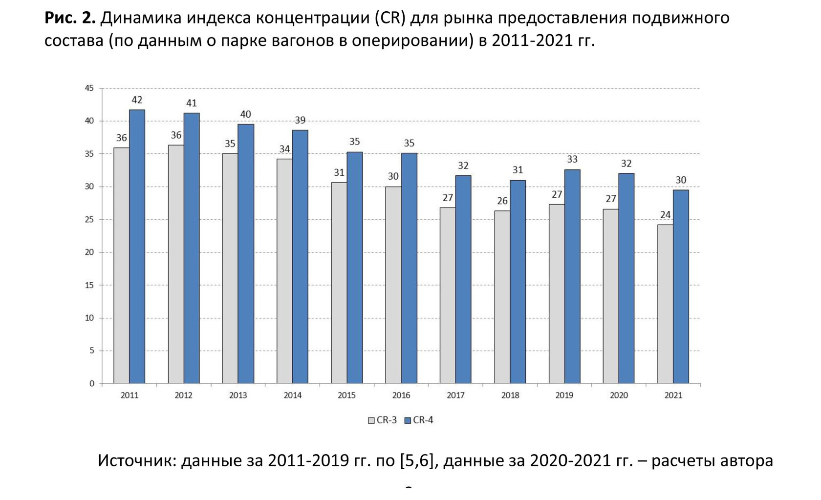 Оценка уровня конкуренции на рынке услуг операторов железнодорожного подвижного  состава