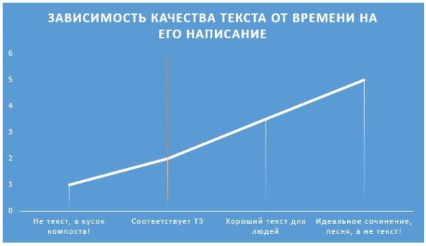 зависимость качества контента от времени