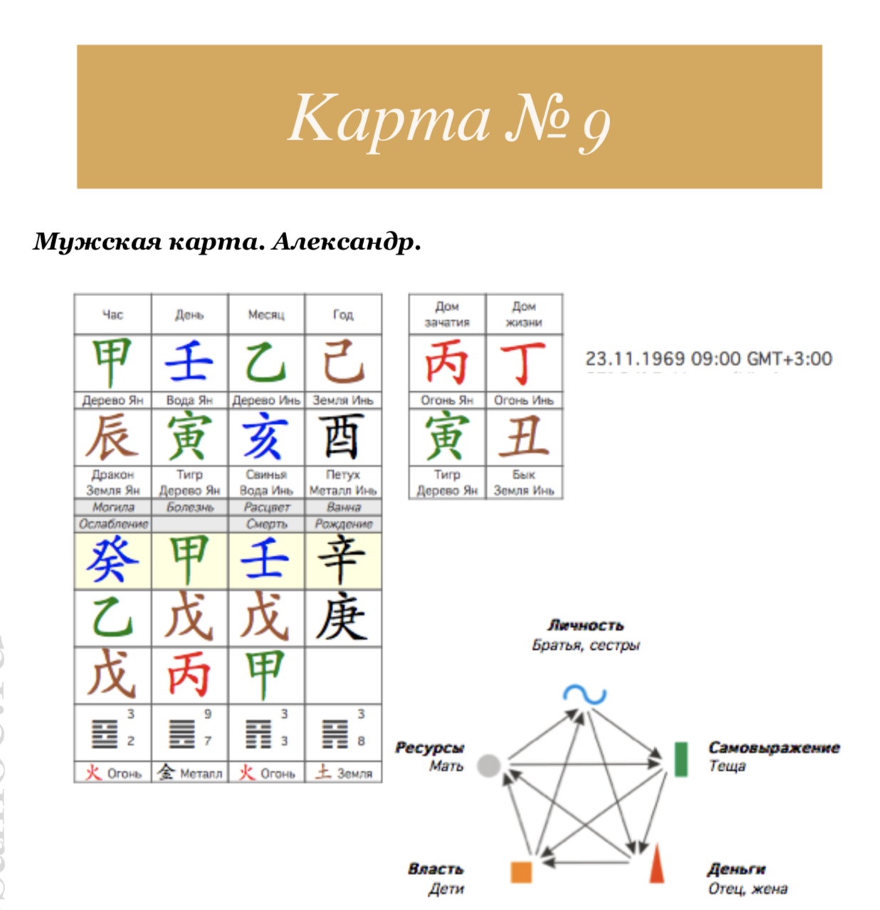 Карта бацзы с расшифровкой по дате рождения