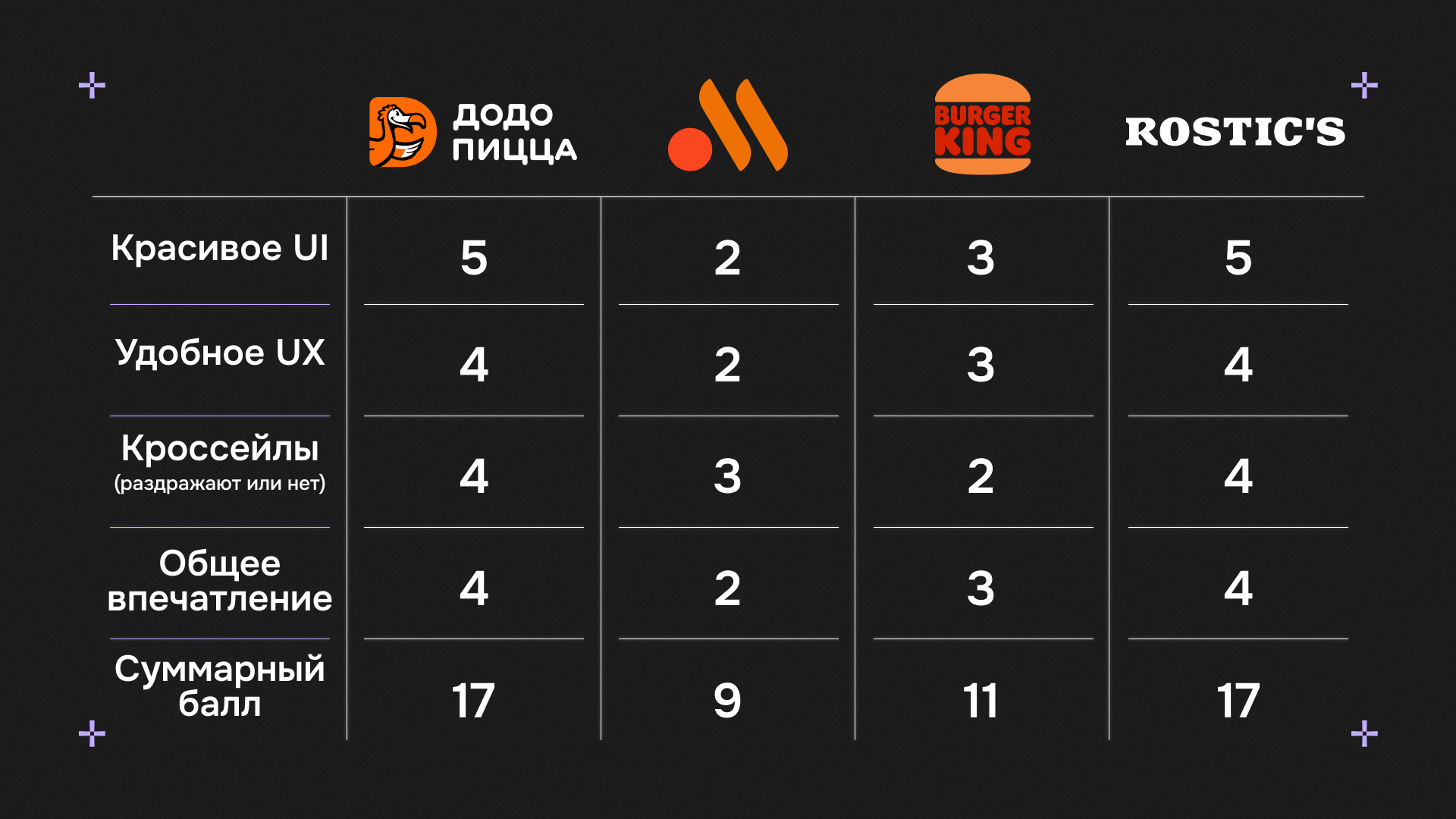 UX-патруль в офлайне — Додо, Вкусно и Точка, Бургер Кинг и Ростикс