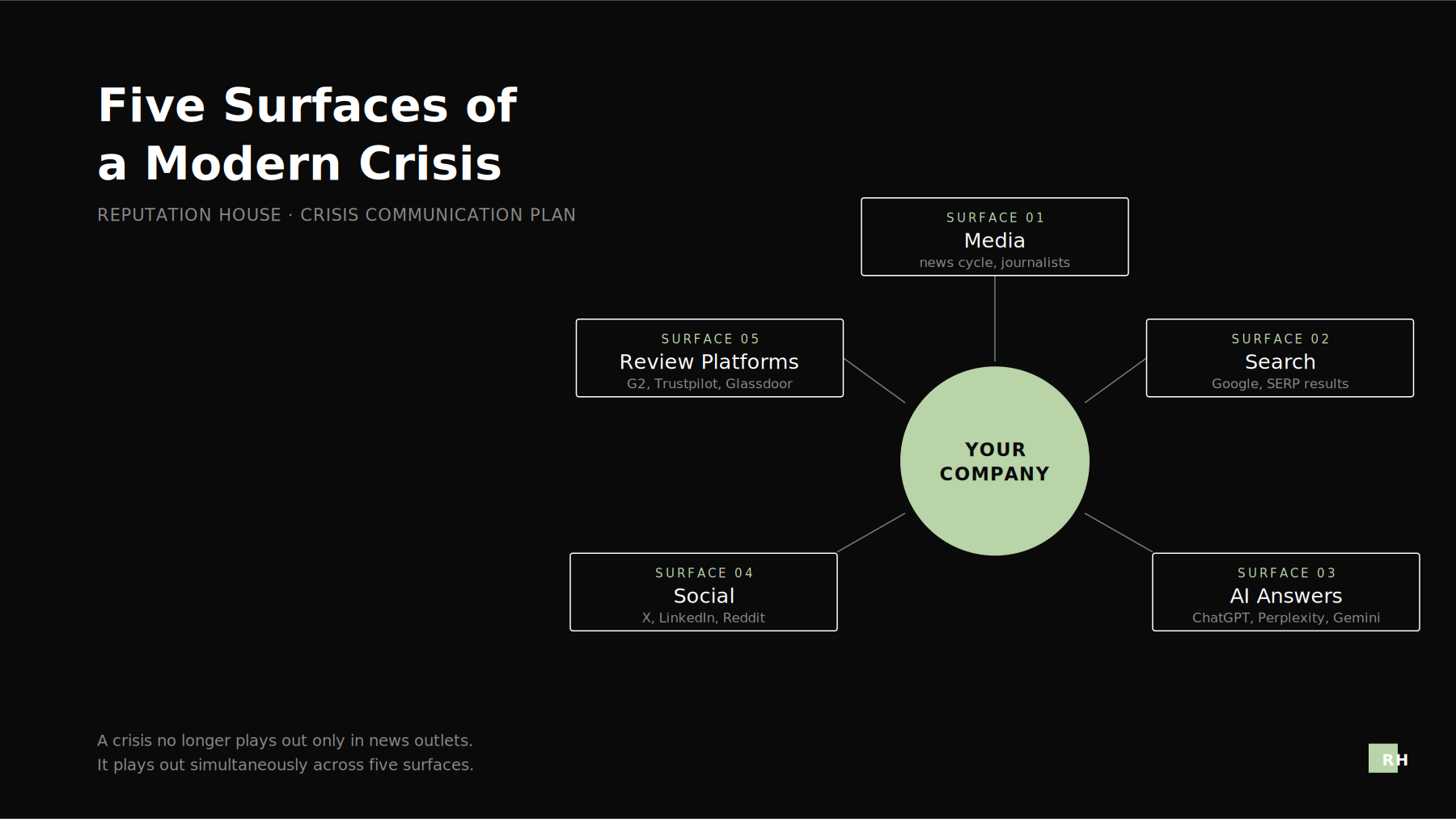 The five digital surfaces where a corporate crisis plays out — Reputation House crisis communication framework