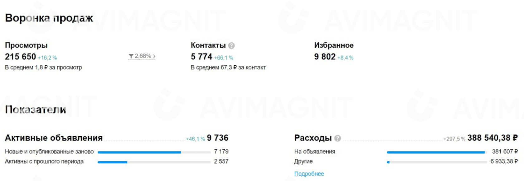 Продвижение агробизнеса