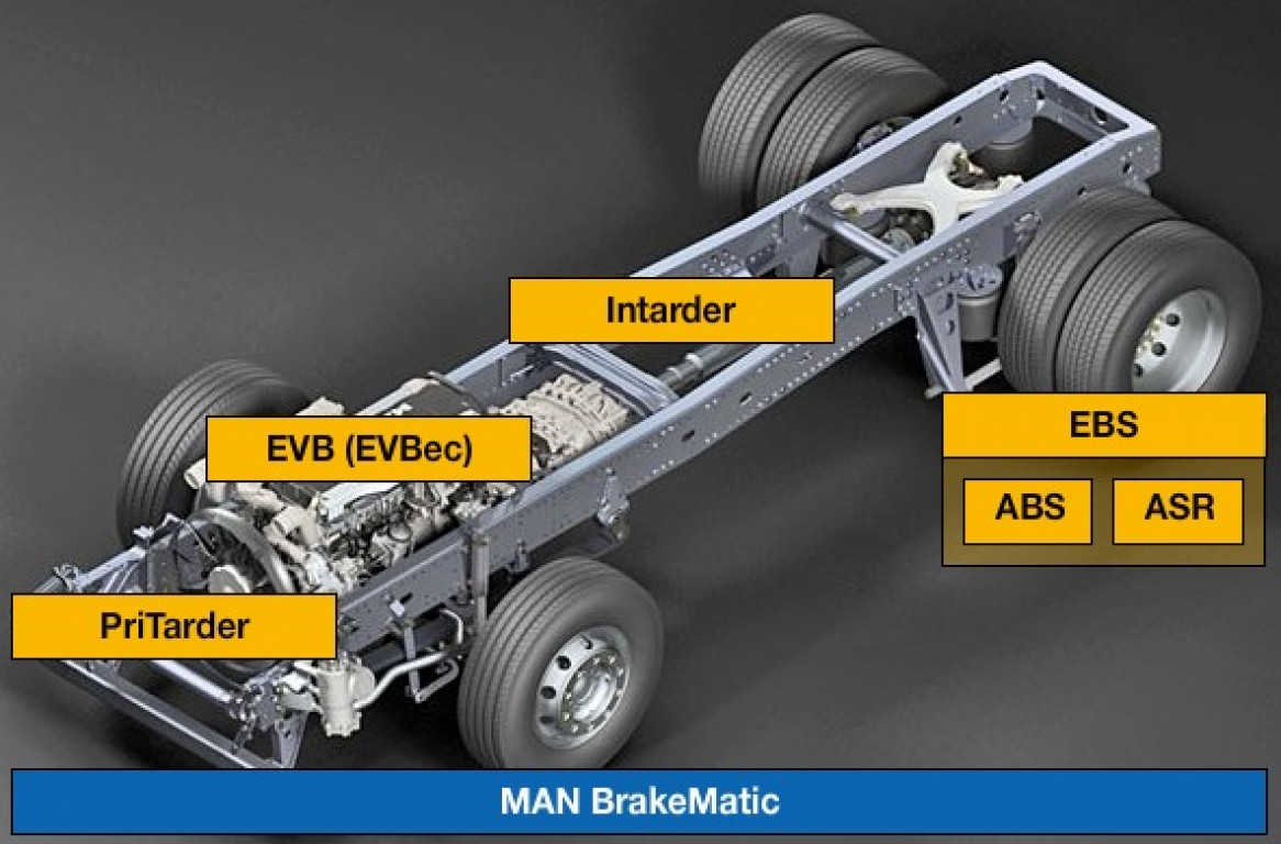 Системы грузового автомобиля. Тормозная система ман ТГС. Тормозная система ман 12.152. Система тормозов ман ТГС. Тормозная система тягача ман.