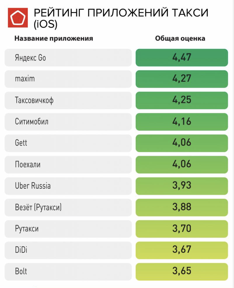 Таксопарки рейтинг для водителей. Рейтинг такси. Такси названия список. Рейтинг в приложении такси.