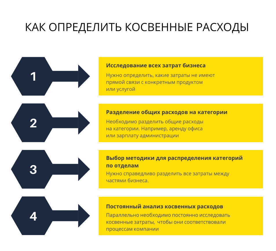 Как разделить прямые и косвенные затраты без ошибок