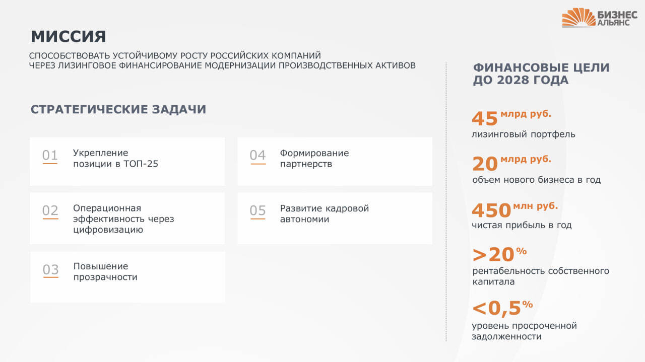 25 марта - размещение облигаций ЛК БИЗНЕС АЛЬЯНС (BBB-, YTM 24,36%)