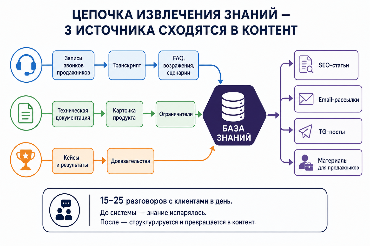 Инфографика: цепочка извлечения знания в B2B при помощи контент-завода — принципиальная схема