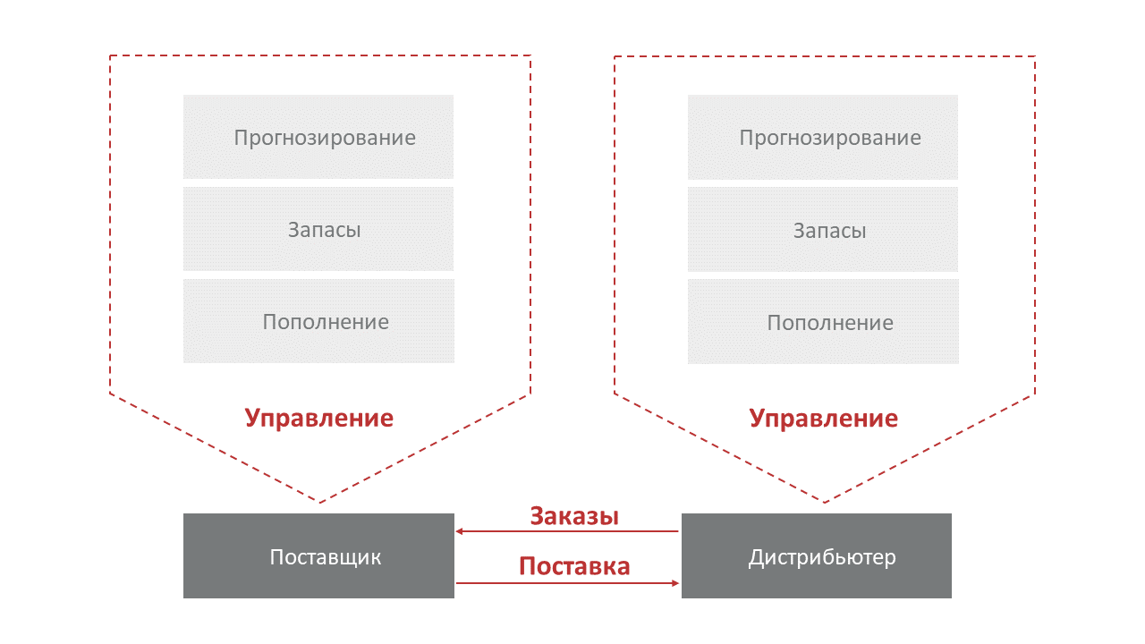 Технология Vendor Managed Inventory: запасы, которыми управляет поставщик