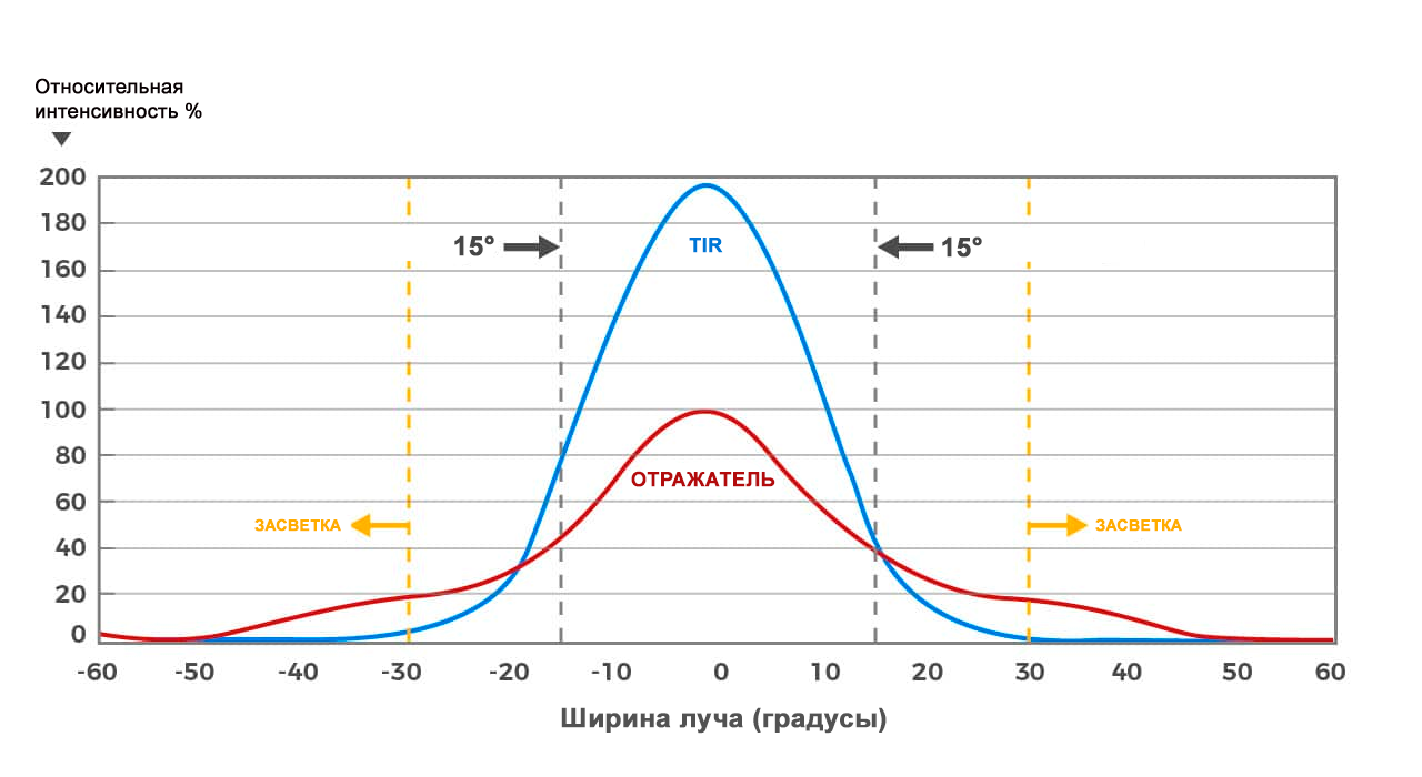 Измерение света фар