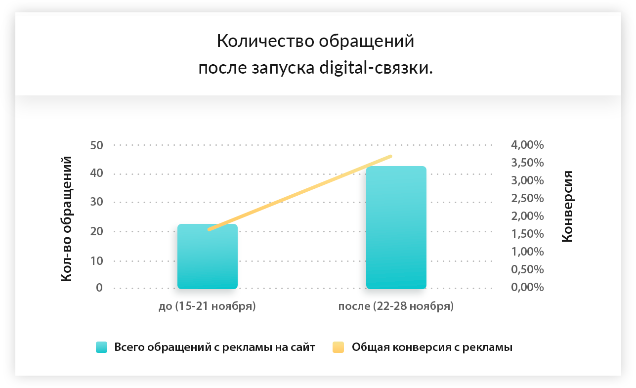 Конверсия расти