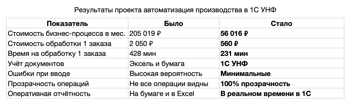 финальный результат внедрения