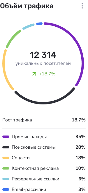 Кольцевая диаграмма DonutCore