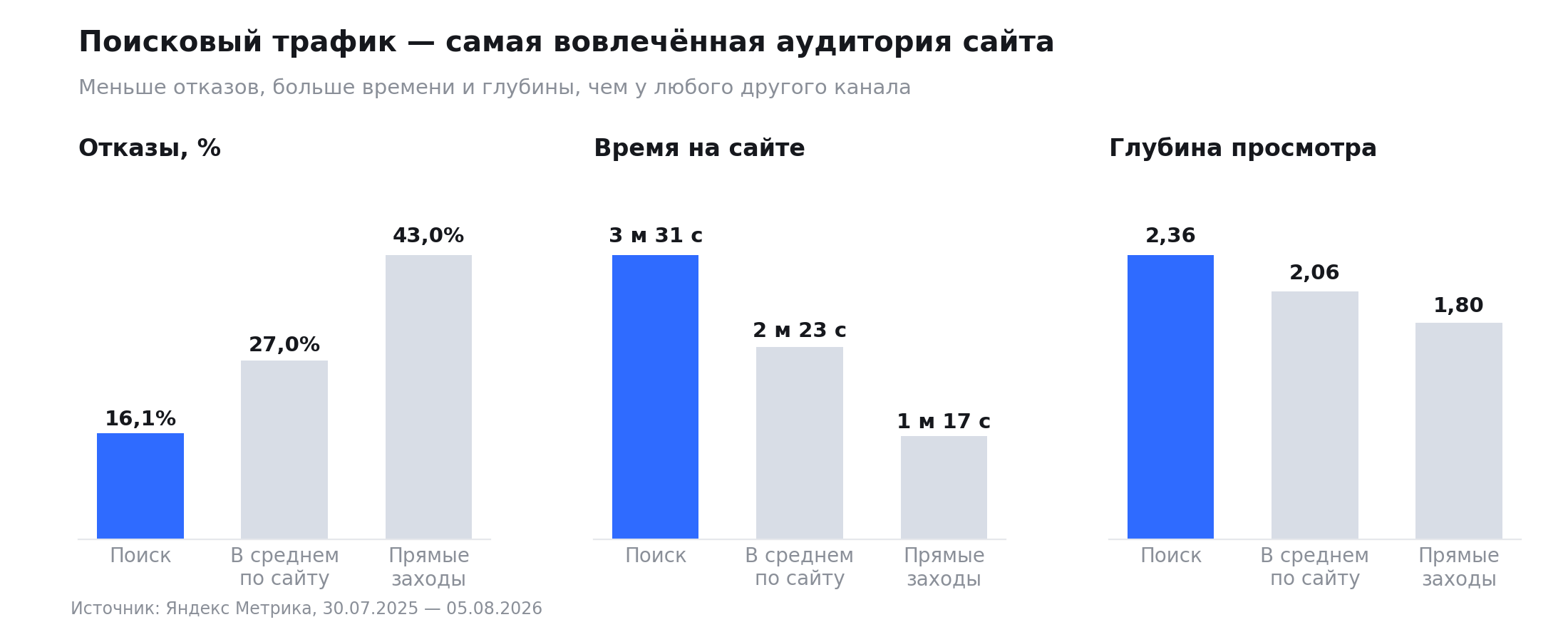 Качество трафика по каналам